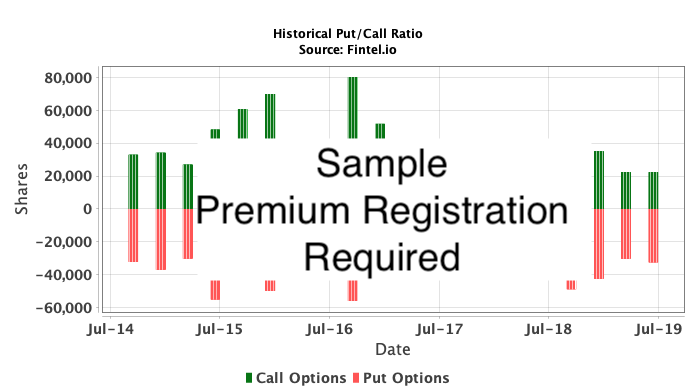 MX:REGN / Regeneron Pharmaceuticals, Inc. Historical Put/Call Ratio